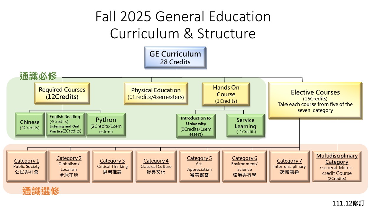 114學年度通識架構 英文